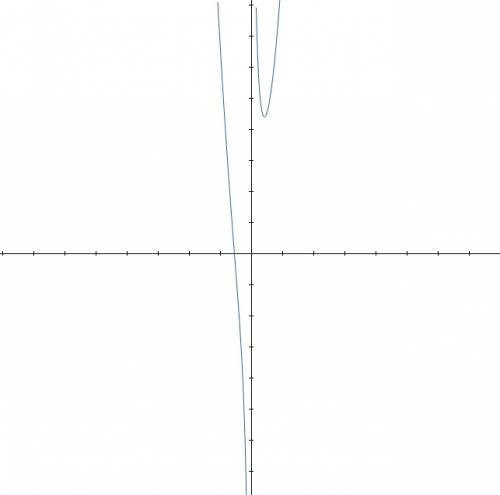 Исследовать фуункцию и построить её график y=(4x^3+5)/x