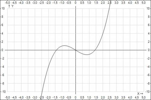 Постройте график функции: 1)y=x^3-2x 2)y=-x^2+3x-1