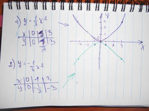 Люди построить график функции: 1) y=1/3(дробь)х2(в квадрате) 2)у=-1/3х2(в квадрате) с решением.(если