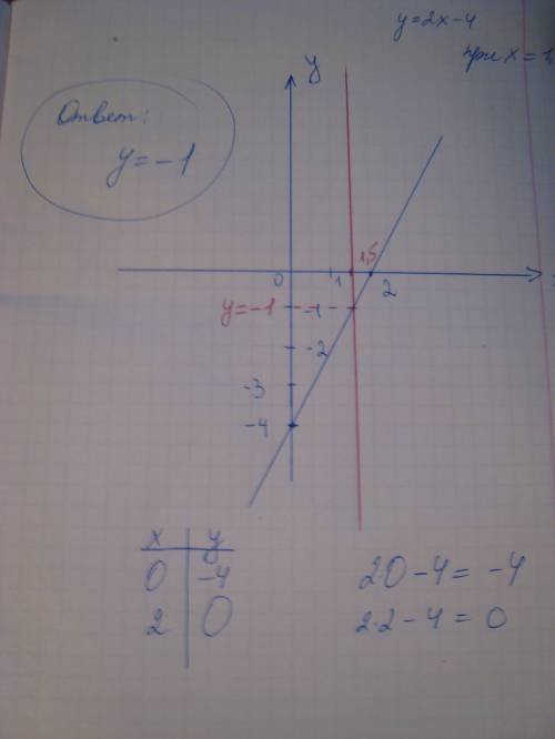 1. постройте график функции y = 2x - 4 ; укажите с графика, чему равно значение у при x = 1,5 . , вл