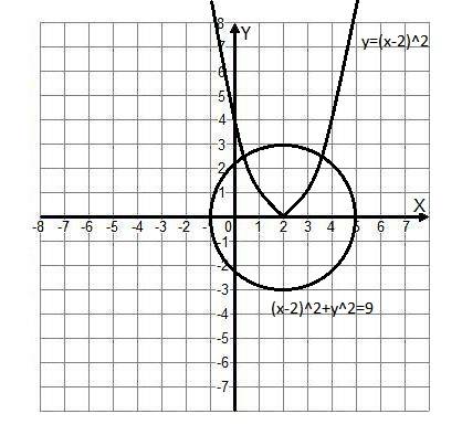 Решите систему уравнений (х-2)в квадрате+у в квадрате=9 у=хв квадрате - 4х+4
