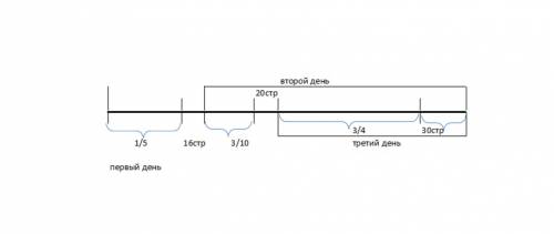 Школьник прочитал книгу за три дня.в первый день он прочел 1/5 всей книги и еще 16 страниц.во второй