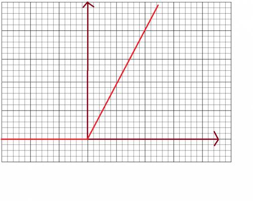 Постройте график фанкции y=x+ixi решите уравнение x^2-ixi-2=0 где ^ знак это степень а где iхi модул