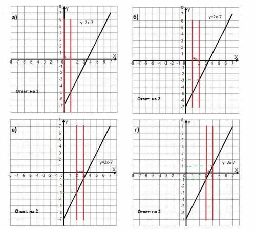 :( постройте прямую y=2x-7.пользуясь построенным графиком,определите,на сколько возрастает значение 