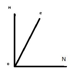 Луч ое делит прямой угол моn на два угла : мое и eon , один из которых в одну целую одну вторых раза