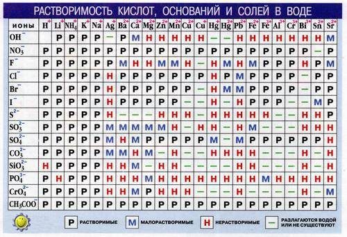 Как оприделять заряды ионов? подскажите