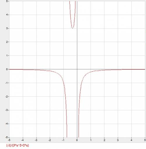 Постройте график функции у= - 1/3х²+2х.найдите наибольшее значение этой функции. и поясните как дела