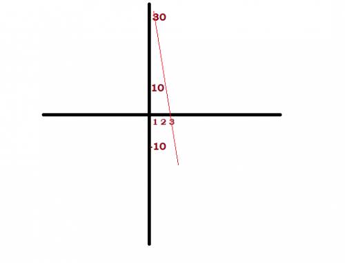 Решить.постройте график функции y=50-20x