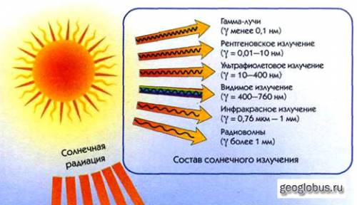 Каковы виды солнечной радиации ? кратко