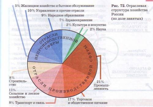 Перечислить отрасли,которые составляют структуру хозяйства стран.