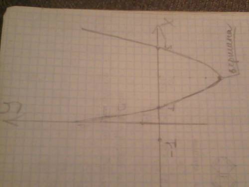 Решить уравнение: x^2-6x+5=0 двумя и графическим