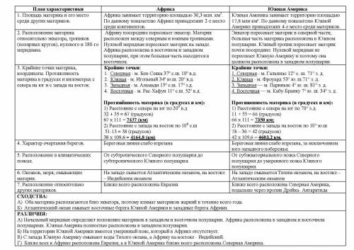 Выполните практическую работу. сравните положение южной америки и африки, определите черты сходства 