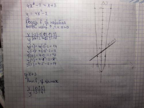 Решите графически уравнение 4x^-2=x+3