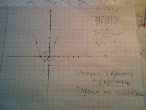 Какая из парабол y=х^2+2 или y=х^2+2х проходит через начало координат? постройте эту параболу. если 