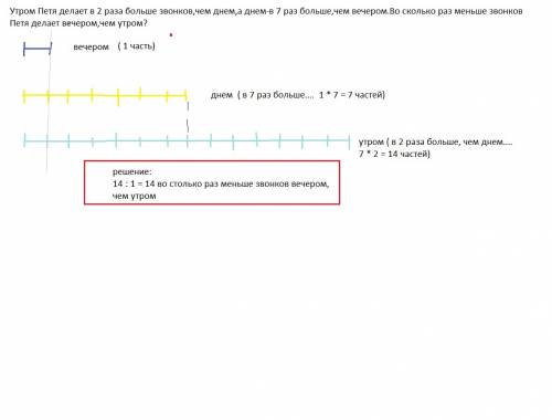 Утром петя делает в 2 раза больше звонков,чем днем,а днем-в 7 раз больше,чем вечером.во сколько раз 