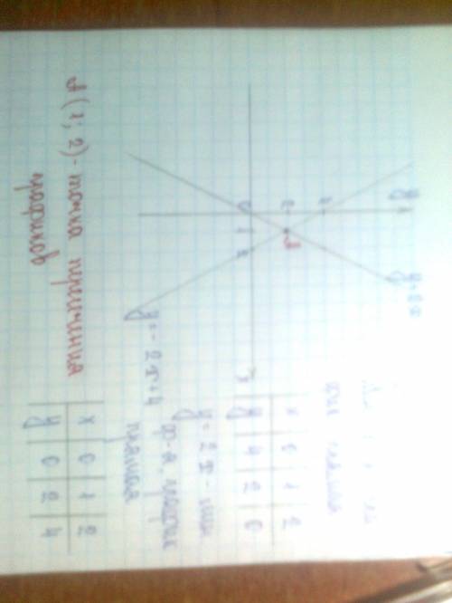 Водной системе кординат постройте гафики функций и укажите кординаты точки пересечения у=-2х+4 и у=2