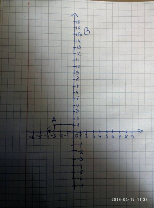 Отметьте на координатной прямой точки а( -3, 1), b(1,15),c(- 3 целые две девятые) ​