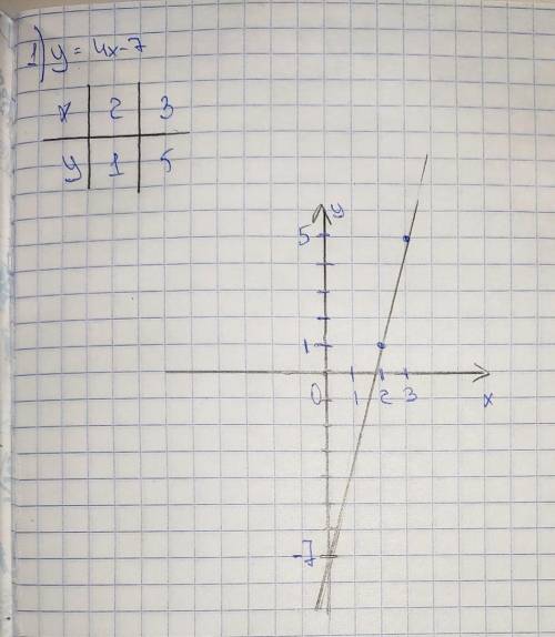 Построить график функций: 1). y=4x-7; 2). y=-2x+4.