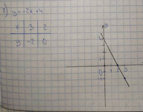 Построить график функций: 1). y=4x-7; 2). y=-2x+4.