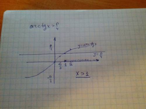 Решить неравенство: arctg(x)> -пи/4