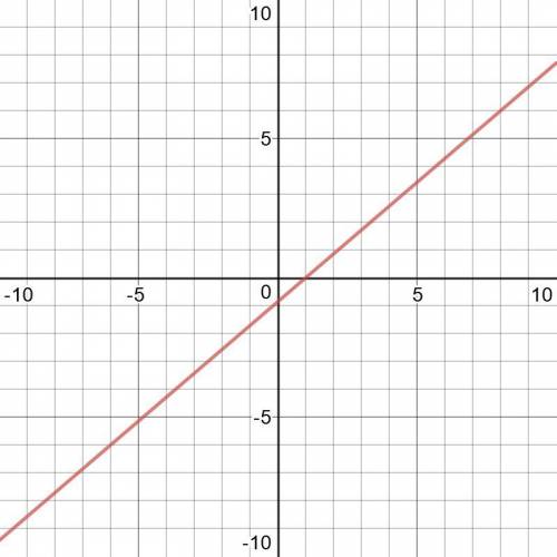 Постройте график линейного уравнения 6х-7y=6 20 !