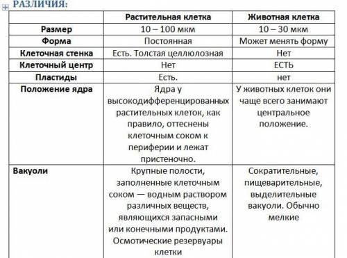 1. дополните предложения недостающими словами: зоология представляет систему наук и изучает морфолог