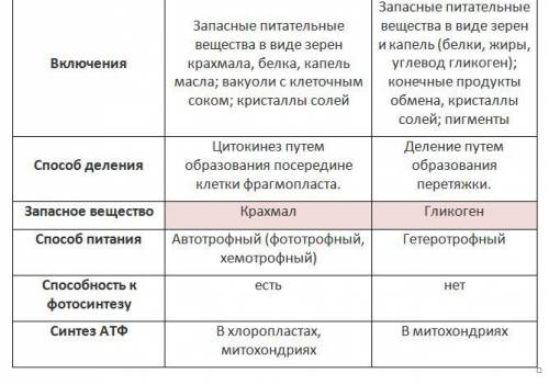 1. дополните предложения недостающими словами: зоология представляет систему наук и изучает морфолог