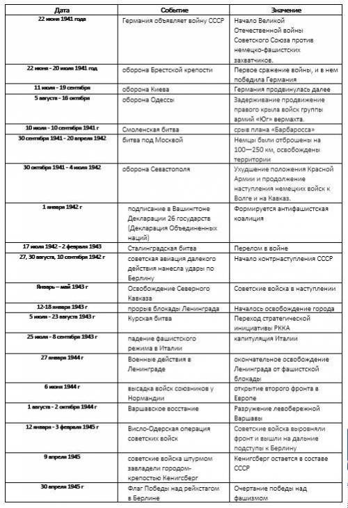 Мне нужна таблица по вов: дата; событие; значение.