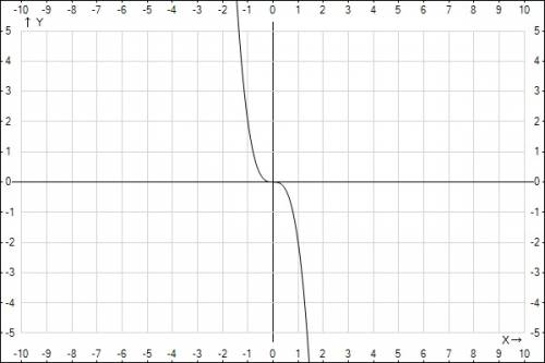 Исследуйте функцию и постройте график у=-2х^3