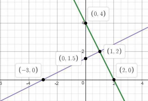 Решить графически систему уравнений 2x+y=4 и 2y-x=3