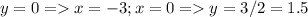 y=0=x=-3;x=0=y=3/2=1.5