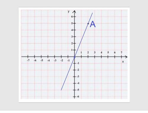 Даны точки: 1) a(2; 5); 2) a(-2; 4); 3) a(3; -2). а) постройте график прямой пропорциональности y=kx