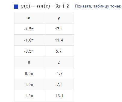 Записать уравнение касательной к графику функций y=f(x) в точке x₀ f(x) = sinx - 3x +2, x₀=π ответ п