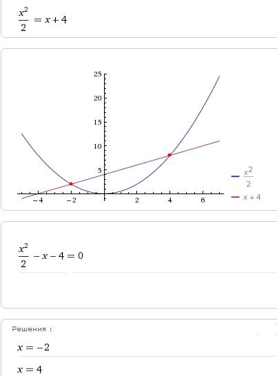 Решите графически уравнение 1/2*х^2=х+4 с решением=) =)