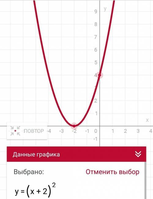 Нужна ваша . вообщем, нужны графики функций: у=х²-1 у=(х+2)² (график функции парабола)