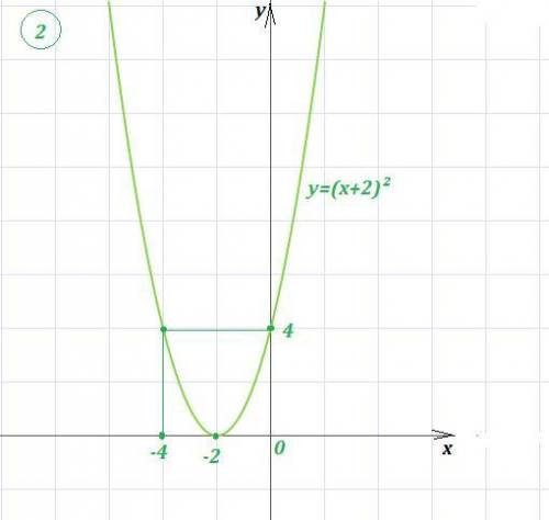 Нужна ваша . вообщем, нужны графики функций: у=х²-1 у=(х+2)² (график функции парабола)