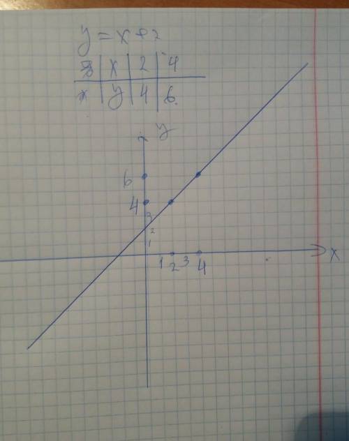 Y=x+2 построить график. можно с фоткой.