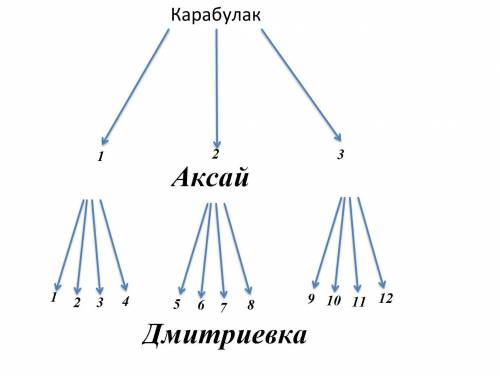 Из посёлка карабулак в посёлок аксай ведут 3 дороги . а из аксая в дмитриевку ведут 4 дороги . сколь