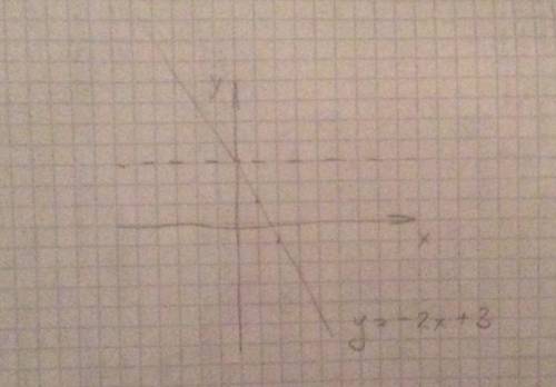 Постройте график функции у= -2х+3 с пошаговым решением. заранее ! ​