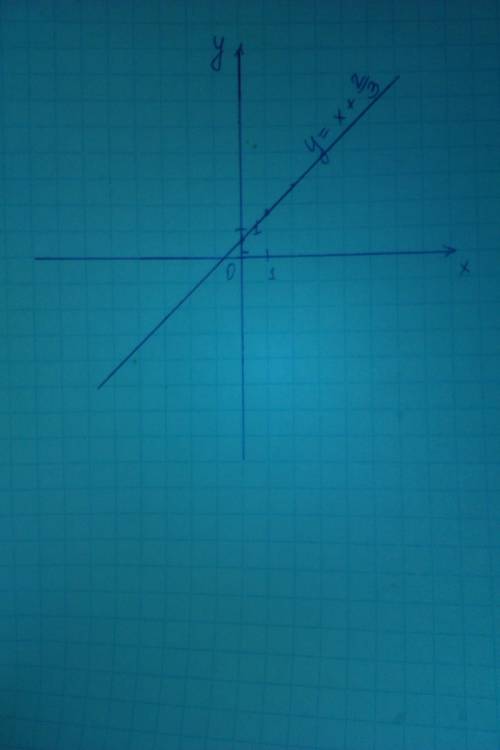 По данному уравнению 3х-3у+2=0 построить прямую и найти угловой коэффициент прямой