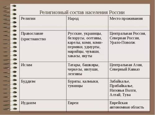 Таблицу религии народы место прожив. православ хрестианство ислам будизм иудаизм