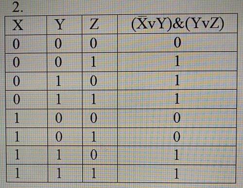 1. построить таблицу истинности для составного выска-зывания: f= (-хv ү) & (yv z) кто нибудь ​