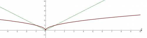 График функции y =√|x| (игрик равен корень из модуль икс). кто может ,.