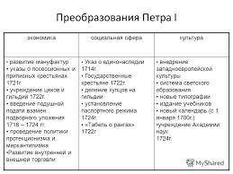 Подготовьте таблицу и социальные последствия петровских преобразований на территории казанской губ