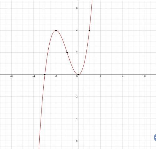 Постройте график функции у = 3x^2 + x^3