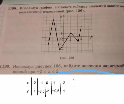 Используя рисунок 156 найдите значения зависимой переменой ​