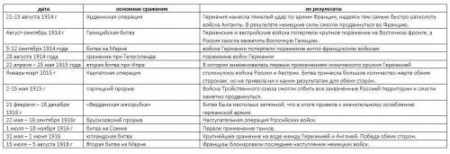 Основные сражения 1914-1918 гг. в виде таблицы дата основные сражения их результаты