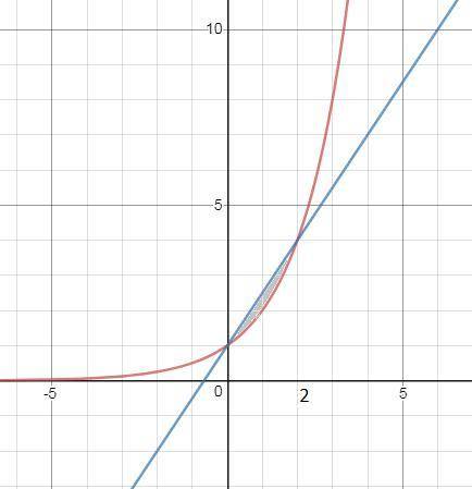 Вычислите площадь фигуры,ограниченной линиями y = 2^x, y = 1,5x+1