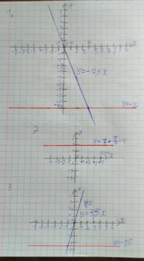 Запоните таблицы и постройте график ​