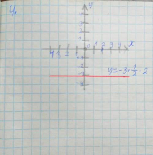 Запоните таблицы и постройте график ​